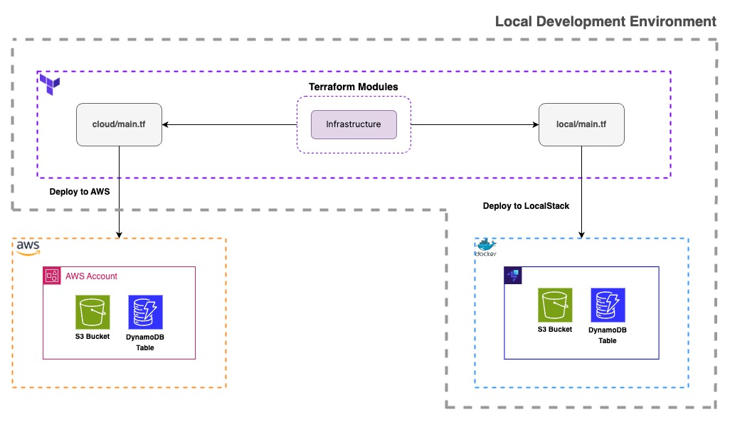 Terraform Local Dev Environment